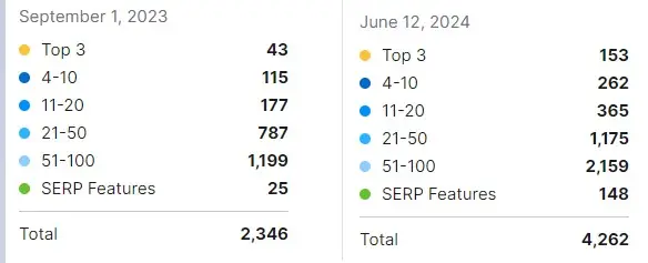 SEO analiz sonuçlarını gösteren iki grafik.